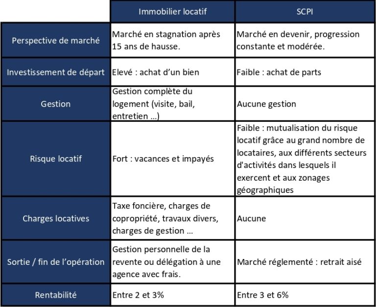 scpi vs investissement locatif